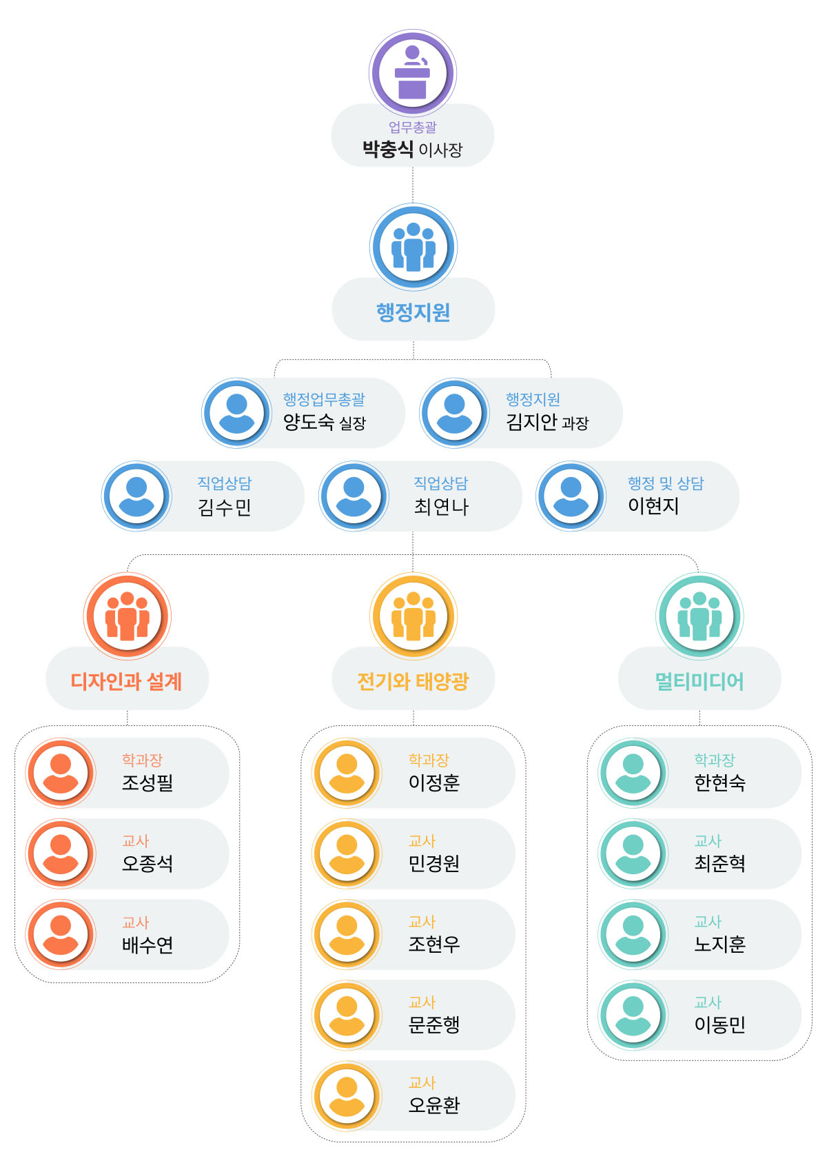 조직도